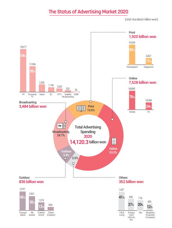 The Status of Advertising Market 2020. (Unit: Hundred milion won) Broadcasting 24.7%(3,484billion won) = pp: 18,917(54%), Terrestrial TV: 11,066(32%), Radio: 2,330,  SO: 1,145, IPTV: 1,025, Satellite Broadcasting: 332, DMB: 26 , Print 13.6%(1,920 billion won) = Newspapers : 15,934(83%) , Magazines: 3,267(17%)  ,  Online 53.3%(7,528 billion won) = Mobile: 56,890(76%) , PC : 18,394(24%), , Others 2.5%(352 billion won) = Life & Living : 1,437(41%) , Employ ment Information : 935(27%) , DM : 718(20%) , Broadcast Production Companies : 430(12%) , Outdoor 5.9%(836 billion won) = Transportation : 3,757(45%) , Bill boards : 2,921(35%) , Entertainment: 1,074(13%) , Others(Outdoor) : 606. Total Advertising Spending 2020. 14,120.3 billion won