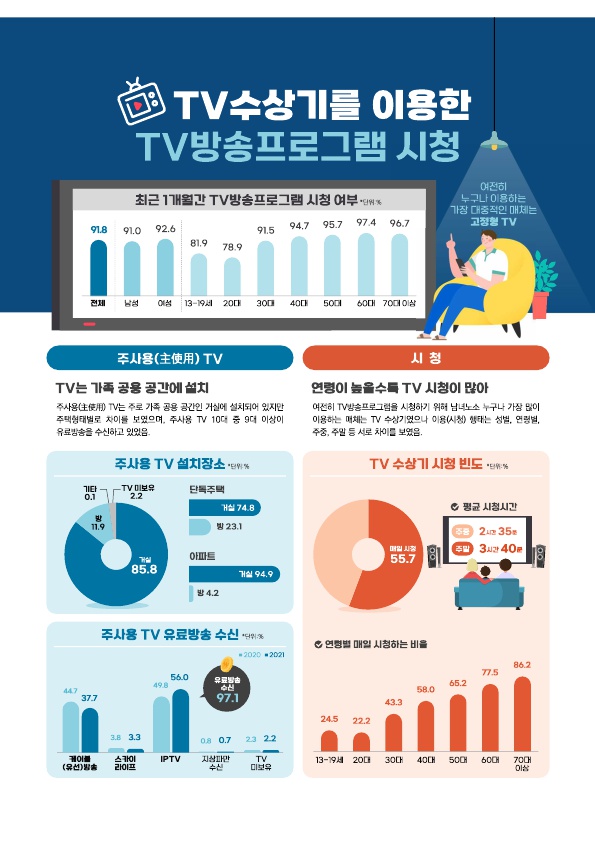 TV수상기를 이용한 TV방송프로그램 시청 최근 1개월간 TV방송 프로그램 시청 여부(단위%) 전체 91.8, 남성 91.0, 여성 92.6, 13~19세 81.9, 20대 78.9, 30대 91.5, 40대 94.7, 50대 95.7, 60대 97.4, 70대 이상 96.7. 여전히 누구나 이용하는 가장 대중적인 매체는 고정형 TV. 주사용TV : TV는 가족 공용송간에 설치. 주사용 TV는 주로 가족공용공간인 거실에 설치되어 있지만 주택형태별로 차이를 보였으며, 주사용 TV는 10대중 9대 이상이 유료방송을 수신하고 있었음. 주사용 TV설치 장소(단위%) = 거실 85.8, 방 11.9, TV미보유 2.2, 기타 0.1. 단독주택: 거실 74.8, 방 23.1,아파트 : 거실 94.9, 방 4.2 주사용 TV유료방송 수신(단위%) = 케이블(유선)방송: 2020년 33.7, 2021년 37.7, 스카이 라이프 : 2020년 3.8, 2021년 3.3. IPTV : 2020년 49.8 , 2021년 56, (유료방송 수신 97.1). 지상파만 수신 : 2020년 0.8, 2021년 0.7, TV 미보유 : 2020년 2.3, 2021년 2.2. 시청 = 연령이 높을수록 TV시청이 많아. 여전히 TV방송프로그램을 시청하기 위해 남녀노소 누구나 가장 많이 이용하는매체는 TV수상기였으나 이용(시청)형태는 성별,연령별,주중,주말 등 서로 차이를 보였음.  TV수상기 시청 빈도(단위%) = 매일 시청 55.7. 평균 시청시간 주중 2시간 35분, 주말 3시간 40분. 연령별 매일 시청하는 비율 : 13~19세 24.5, 29대 22.2, 30대 43.3, 40대 58.0, 50대 65.2, 60대 77.5, 70대이상 86.2