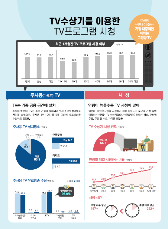 TV수상기를 이용한 TV방송프로그램 시청 최근 1개월간 TV방송 프로그램 시청 여부(단위%) 전체 92.2, 남성 91.8, 여성 92.7, 13~19세 84.8, 20대 82.5, 30대 91.7, 40대 94.5, 50대 95.9, 60대 96.1, 70대 이상 96.2. 여전히 누구나 이용하는 가장 대중적인 매체는 고정형 TV. 주사용TV : TV는 가족 공용송간에 설치. 주사용 TV는 주로 가족공용공간인 거실에 설치되어 있지만 주택형태별로 차이를 보였으며, 주사용 TV는 10대중 9대 이상이 유료방송을 수신하고 있었음. 주사용 TV설치 장소(단위%) = 거실 85.9, 방 11.7, TV미보유 2.3, 기타 0.1. 단독주택: 거실 74.0, 방 24.1,아파트 : 거실 95.8, 방 3.0. 주사용 TV유료방송 수신(단위%) = 케이블(유선)방송: 2019년 47.3, 2020년 43.6, 스카이 라이프 : 2019년 3.6, 2020년 3.7. IPTV : 2019년 45.3 , 2020년 49.7, (유료방송 수신 96.9). 지상파만 수신 : 2019년 1.2, 2020년 0.8, TV 미보유 : 2019년 2.5, 2021년 2.3. 시청 = 연령이 높을수록 TV시청이 많아. 여전히 TV방송프로그램을 시청하기 위해 남녀노소 누구나 가장 많이 이용하는매체는 TV수상기였으나 이용(시청)형태는 성별,연령별,주중,주말 등 서로 차이를 보였음.  TV수상기 시청 빈도(단위%) = 매일 시청 54.7.  연령별 매일 시청하는 비율 : 13~19세 21.5, 20대 24.8, 30대 44.4, 40대 56.1, 50대 65.6, 60대 74.9, 70대이상 84.5 시청시간 : 주중 하루 평균 157분, 주말 하루 평균 222분