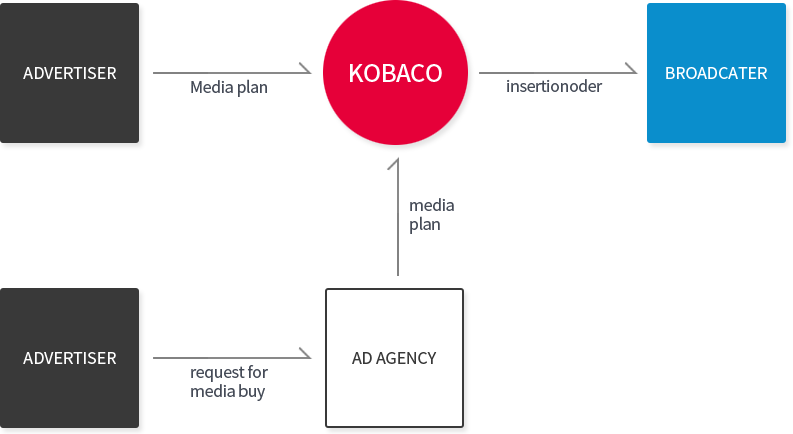 ADVERTISER→AD AGENCY→KOBACO→BROADCATER