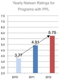 Yearly Nielsen Ratings for Programs with PPL : 2010-3.77, 2011-4.91, 201-5.75