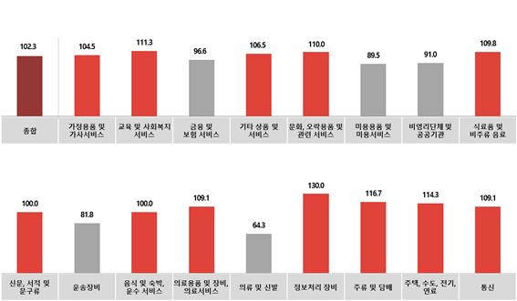 전월대비 12월 업종별 광고경기전망지수(KAI)