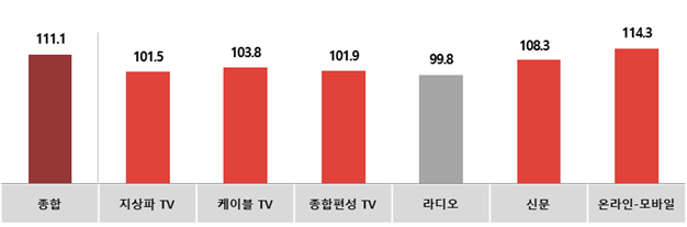 전월 대비 3월 매체별 광고경기전망지수(KAI)