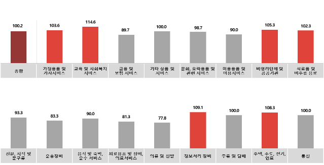 전월 대비 5월 업종별 광고경기전망지수(KAI)