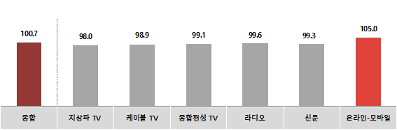 전월 대비 2월 매체별 광고경기전망지수(KAI)