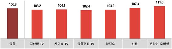 전월대비 2월 매체별 광고경기전망지수(KAI)