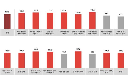 전월 대비 8월 업종별 광고경기전망지수(KAI)