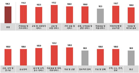 전월대비 2월 업종별 광고경기전망지수(KAI)