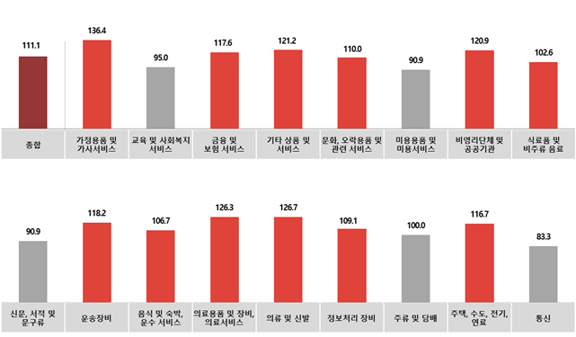 전월 대비 3월 업종별 광고경기전망지수(KAI)
