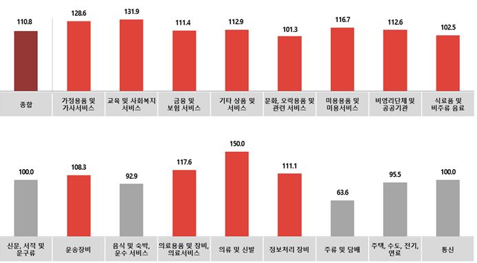 전월대비 9월 업종별 광고경기전망지수(KAI)