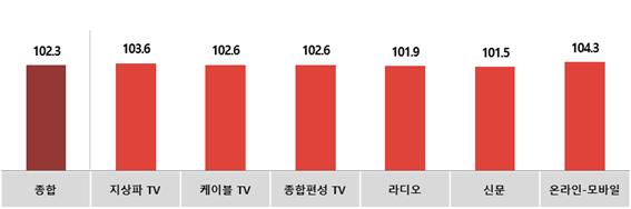 전월대비 12월 매체별 광고경기전망지수(KAI)