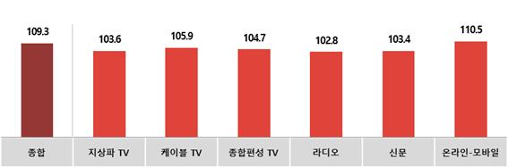 전월대비 4월 매체별 광고경기전망지수(KAI)