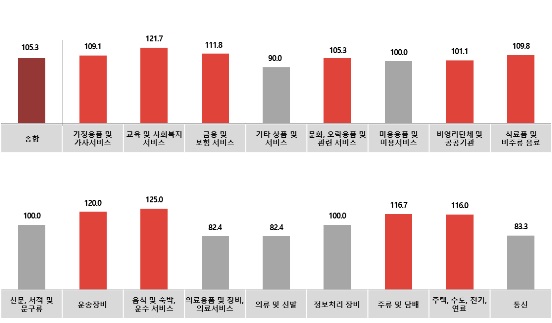 전월 대비 6월 업종별 광고경기전망지수(KAI)