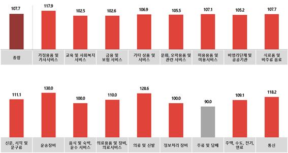 전월대비 4월 업종별 광고경기전망지수(KAI)