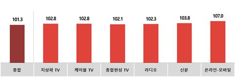 전월대비 8월 매체별 광고경기전망지수(KAI)