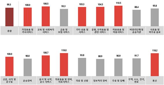 전월대비 1월 업종별 광고경기전망지수(KAI)
