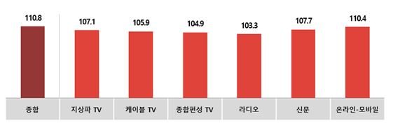 전월대비 9월 매체별 광고경기전망지수(KAI)