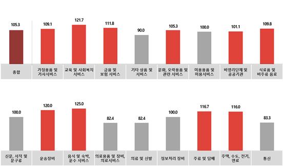 전월 대비 7월 업종별 광고경기전망지수(KAI)