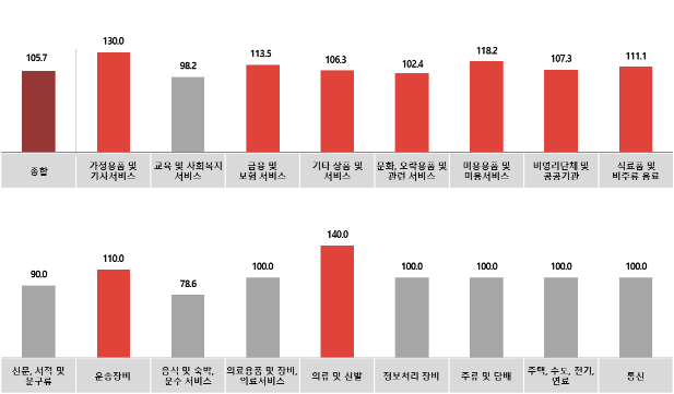 전월 대비 4월 업종별 광고경기전망지수(KAI)