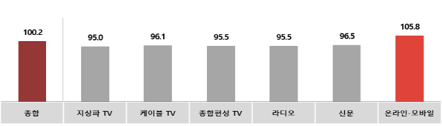 전월 대비 5월 매체별 광고경기전망지수(KAI)